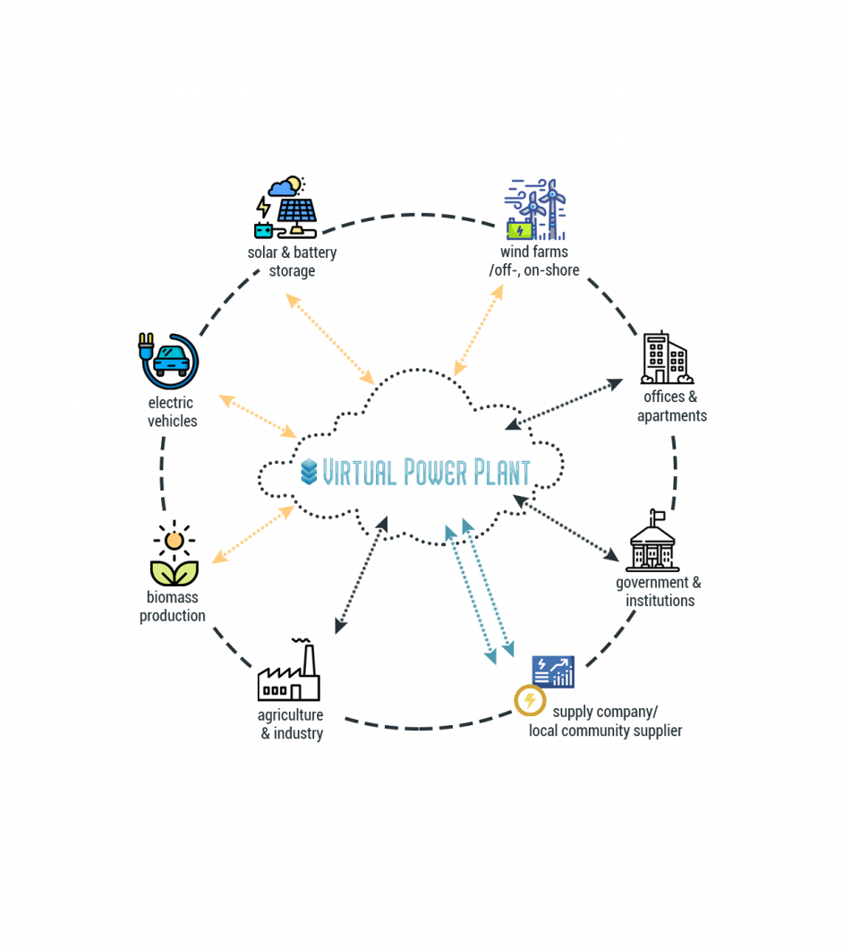 UrbanChain's 'Virtual Power Plant' and how it works